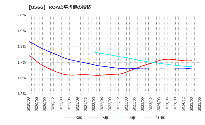 8566 リコーリース(株): ROAの平均値の推移