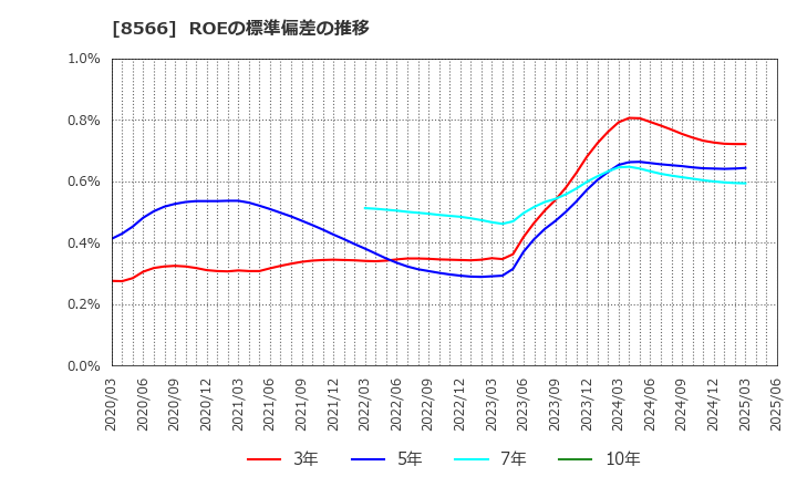 8566 リコーリース(株): ROEの標準偏差の推移