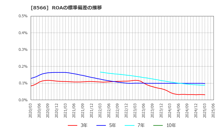 8566 リコーリース(株): ROAの標準偏差の推移
