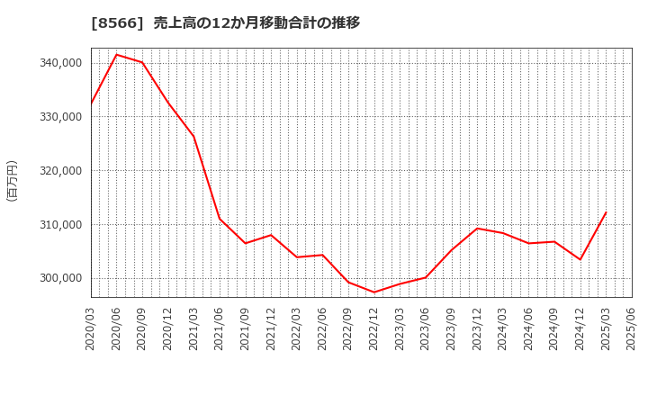 8566 リコーリース(株): 売上高の12か月移動合計の推移