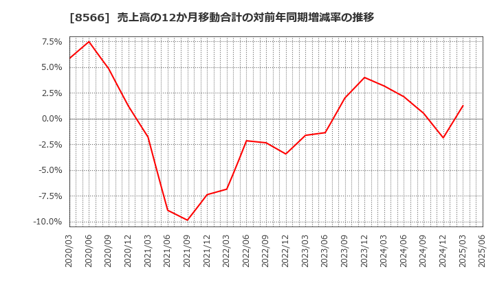 8566 リコーリース(株): 売上高の12か月移動合計の対前年同期増減率の推移