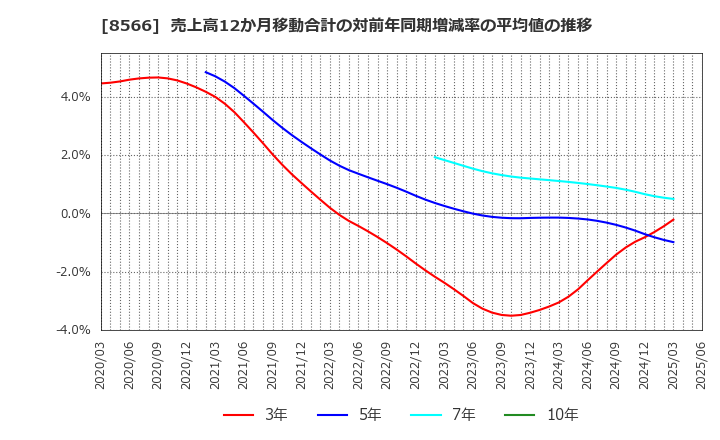 8566 リコーリース(株): 売上高12か月移動合計の対前年同期増減率の平均値の推移
