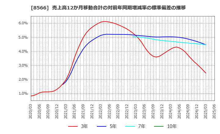 8566 リコーリース(株): 売上高12か月移動合計の対前年同期増減率の標準偏差の推移