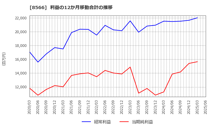 8566 リコーリース(株): 利益の12か月移動合計の推移