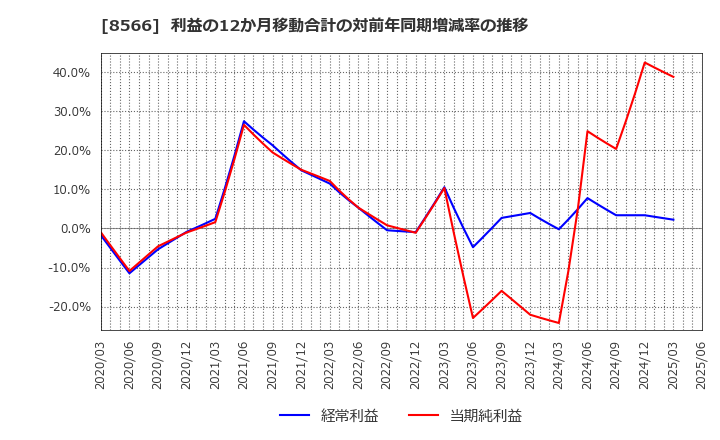 8566 リコーリース(株): 利益の12か月移動合計の対前年同期増減率の推移