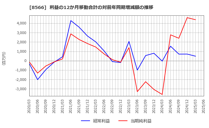 8566 リコーリース(株): 利益の12か月移動合計の対前年同期増減額の推移