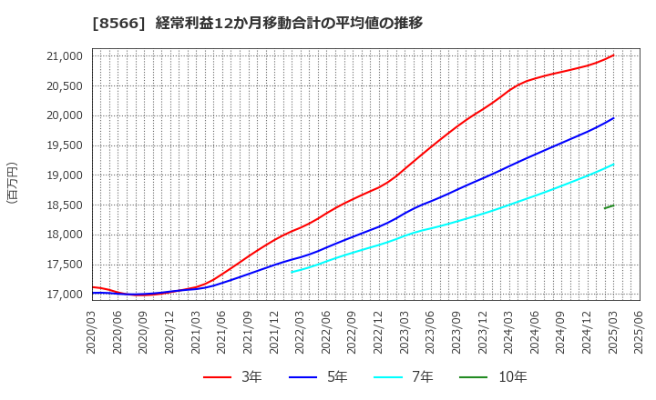 8566 リコーリース(株): 経常利益12か月移動合計の平均値の推移