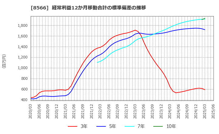 8566 リコーリース(株): 経常利益12か月移動合計の標準偏差の推移
