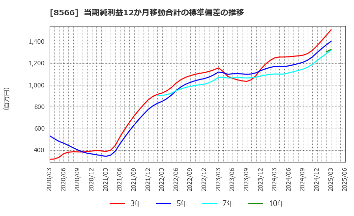8566 リコーリース(株): 当期純利益12か月移動合計の標準偏差の推移