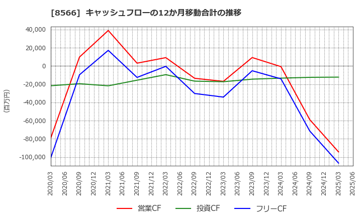 8566 リコーリース(株): キャッシュフローの12か月移動合計の推移