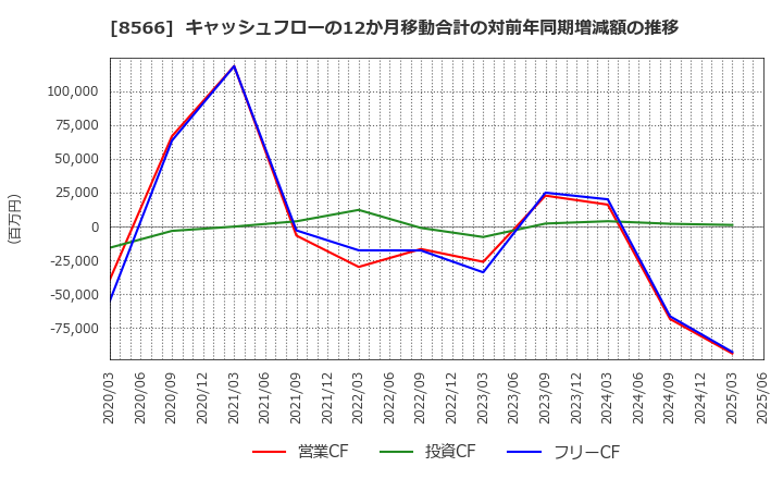8566 リコーリース(株): キャッシュフローの12か月移動合計の対前年同期増減額の推移