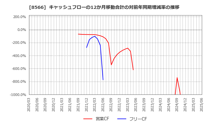 8566 リコーリース(株): キャッシュフローの12か月移動合計の対前年同期増減率の推移