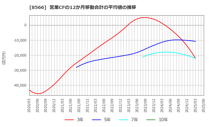 8566 リコーリース(株): 営業CFの12か月移動合計の平均値の推移