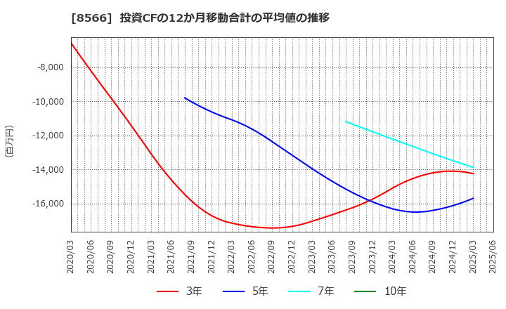 8566 リコーリース(株): 投資CFの12か月移動合計の平均値の推移