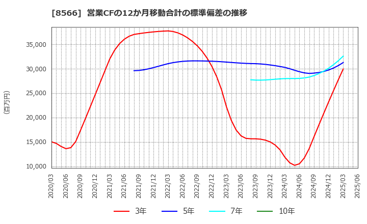 8566 リコーリース(株): 営業CFの12か月移動合計の標準偏差の推移