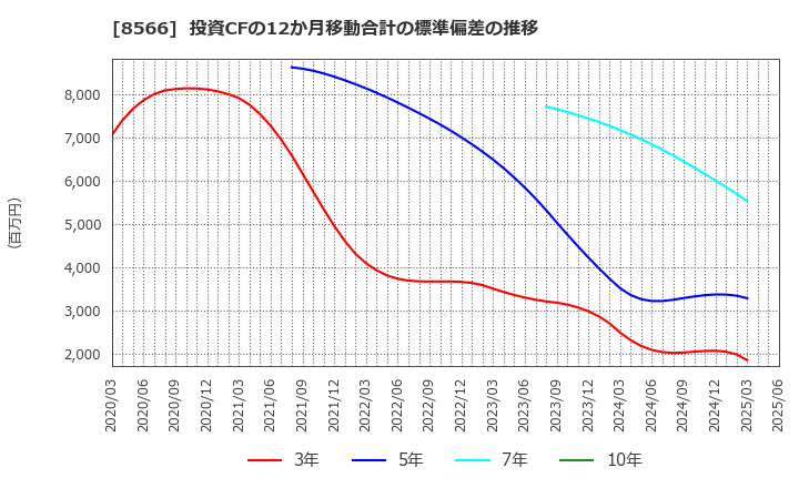 8566 リコーリース(株): 投資CFの12か月移動合計の標準偏差の推移
