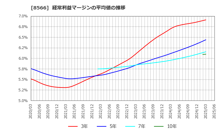 8566 リコーリース(株): 経常利益マージンの平均値の推移