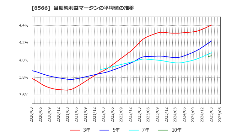 8566 リコーリース(株): 当期純利益マージンの平均値の推移