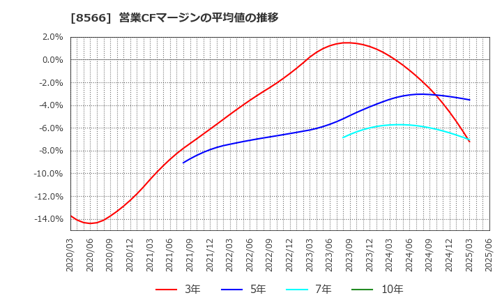 8566 リコーリース(株): 営業CFマージンの平均値の推移