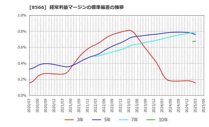 8566 リコーリース(株): 経常利益マージンの標準偏差の推移