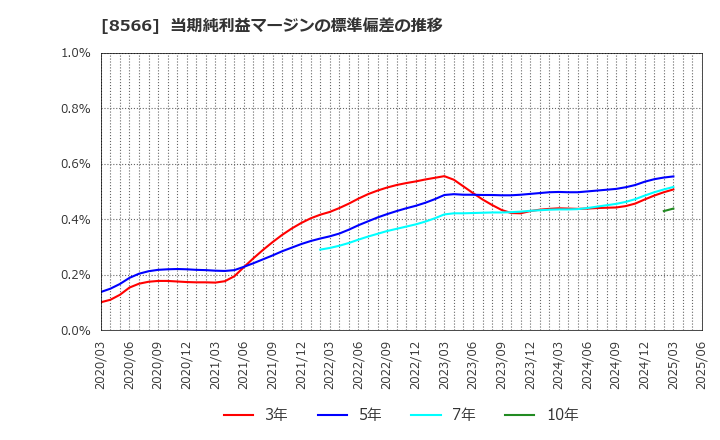 8566 リコーリース(株): 当期純利益マージンの標準偏差の推移