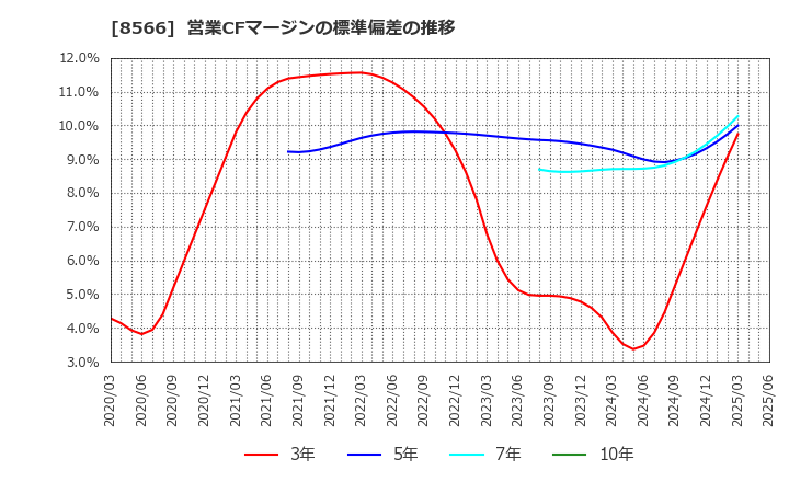 8566 リコーリース(株): 営業CFマージンの標準偏差の推移
