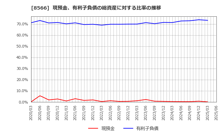 8566 リコーリース(株): 現預金、有利子負債の総資産に対する比率の推移