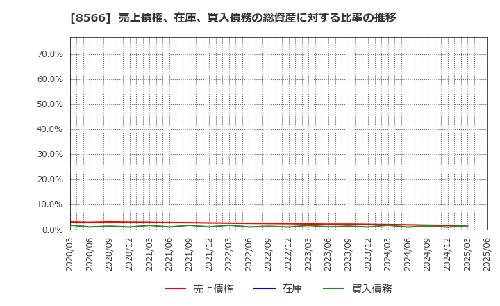 8566 リコーリース(株): 売上債権、在庫、買入債務の総資産に対する比率の推移