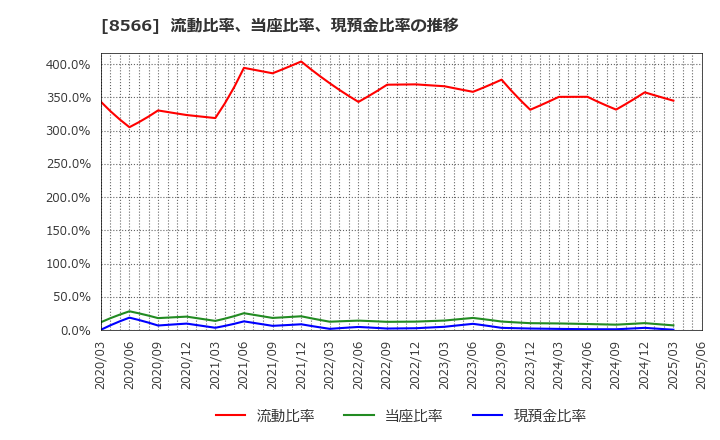 8566 リコーリース(株): 流動比率、当座比率、現預金比率の推移