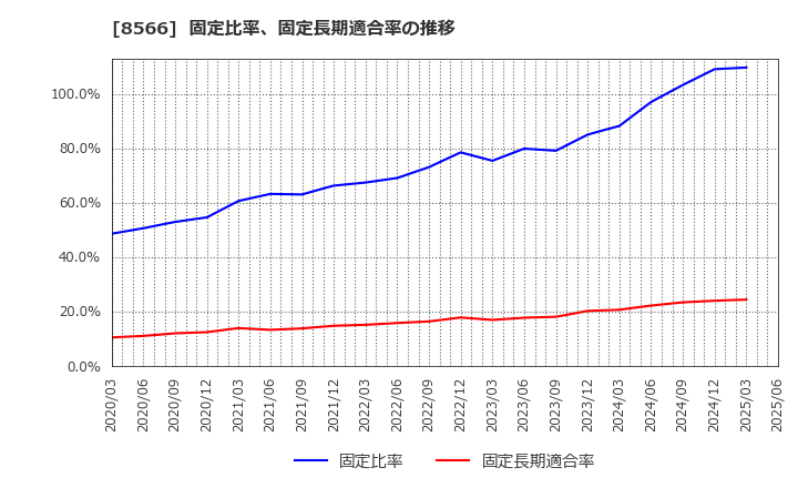 8566 リコーリース(株): 固定比率、固定長期適合率の推移