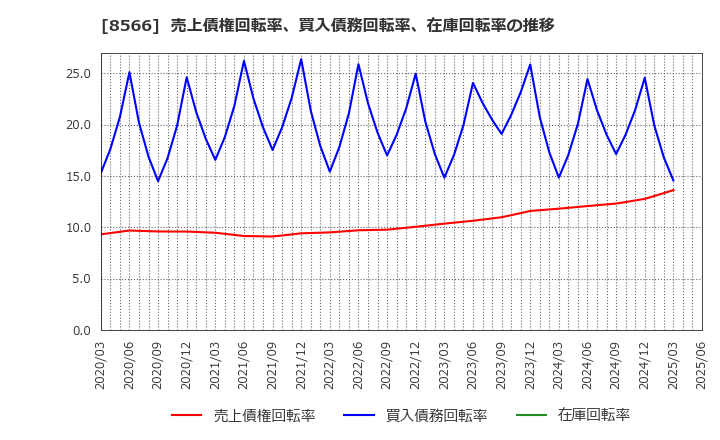8566 リコーリース(株): 売上債権回転率、買入債務回転率、在庫回転率の推移