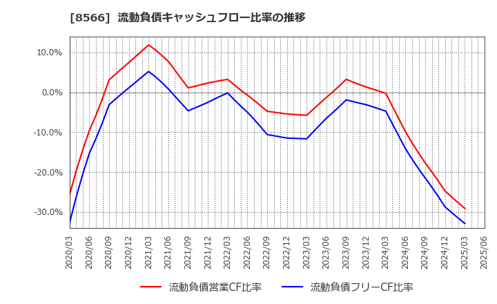 8566 リコーリース(株): 流動負債キャッシュフロー比率の推移