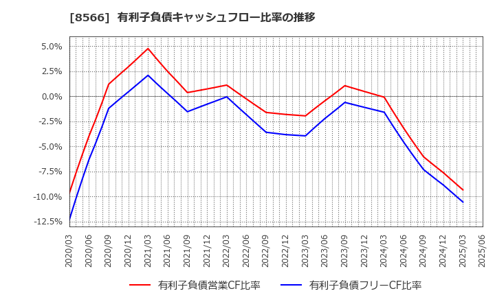 8566 リコーリース(株): 有利子負債キャッシュフロー比率の推移