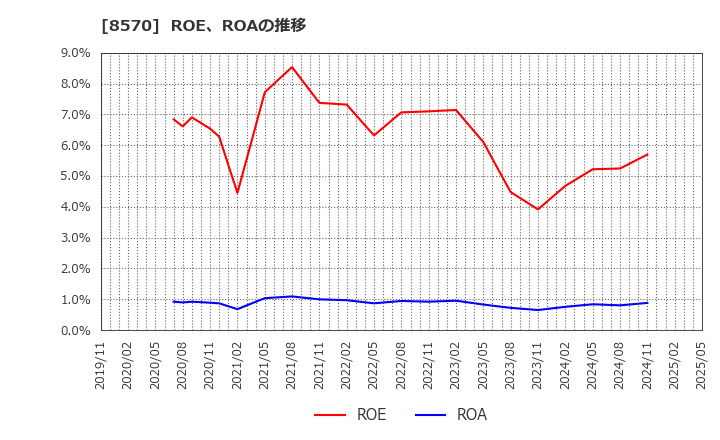 8570 イオンフィナンシャルサービス(株): ROE、ROAの推移