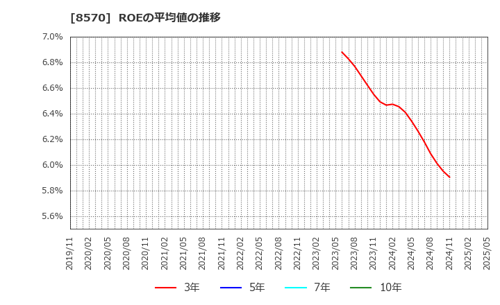 8570 イオンフィナンシャルサービス(株): ROEの平均値の推移