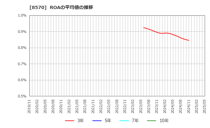 8570 イオンフィナンシャルサービス(株): ROAの平均値の推移