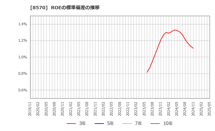 8570 イオンフィナンシャルサービス(株): ROEの標準偏差の推移