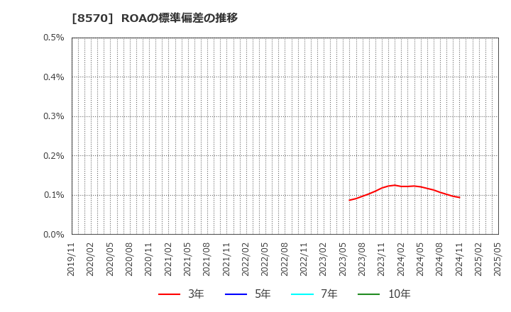 8570 イオンフィナンシャルサービス(株): ROAの標準偏差の推移
