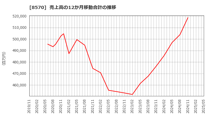 8570 イオンフィナンシャルサービス(株): 売上高の12か月移動合計の推移