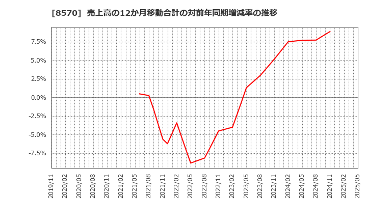 8570 イオンフィナンシャルサービス(株): 売上高の12か月移動合計の対前年同期増減率の推移