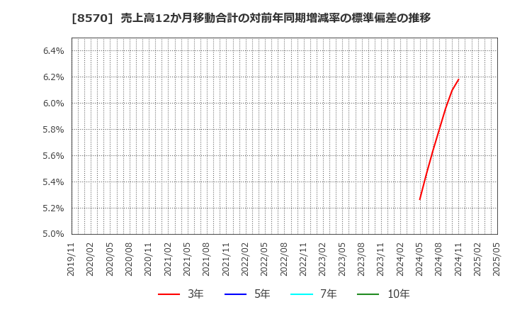 8570 イオンフィナンシャルサービス(株): 売上高12か月移動合計の対前年同期増減率の標準偏差の推移