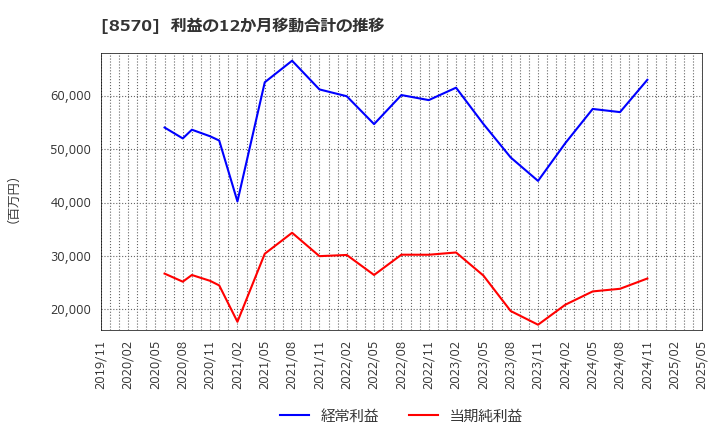 8570 イオンフィナンシャルサービス(株): 利益の12か月移動合計の推移