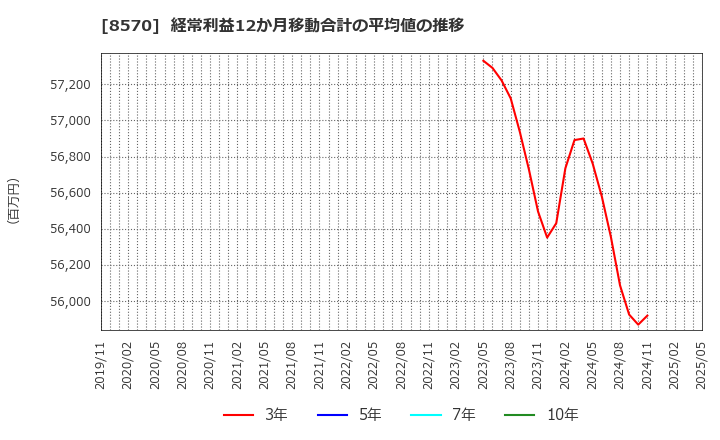 8570 イオンフィナンシャルサービス(株): 経常利益12か月移動合計の平均値の推移