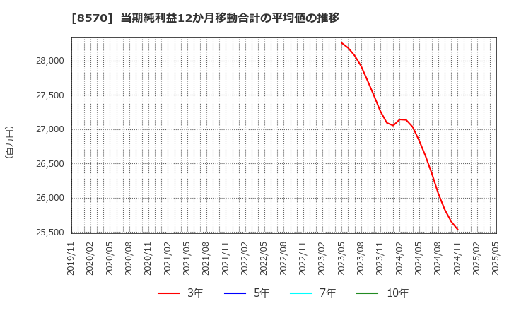 8570 イオンフィナンシャルサービス(株): 当期純利益12か月移動合計の平均値の推移