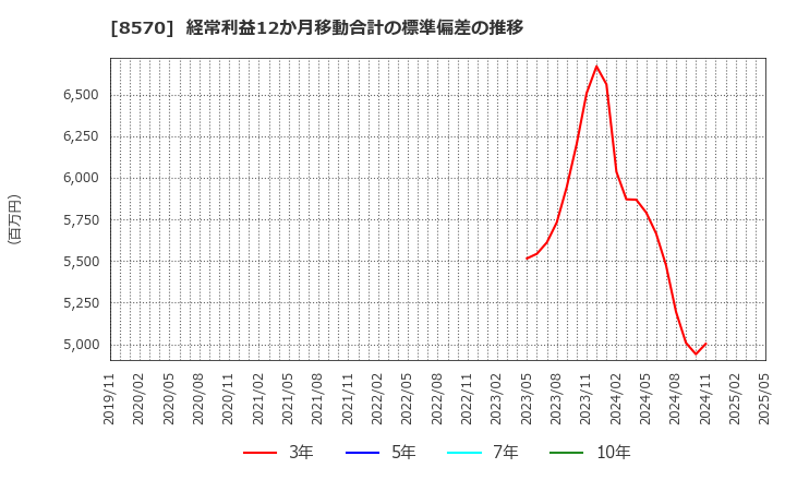 8570 イオンフィナンシャルサービス(株): 経常利益12か月移動合計の標準偏差の推移
