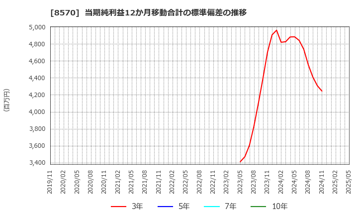 8570 イオンフィナンシャルサービス(株): 当期純利益12か月移動合計の標準偏差の推移