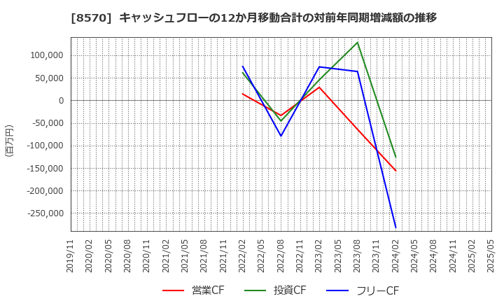 8570 イオンフィナンシャルサービス(株): キャッシュフローの12か月移動合計の対前年同期増減額の推移