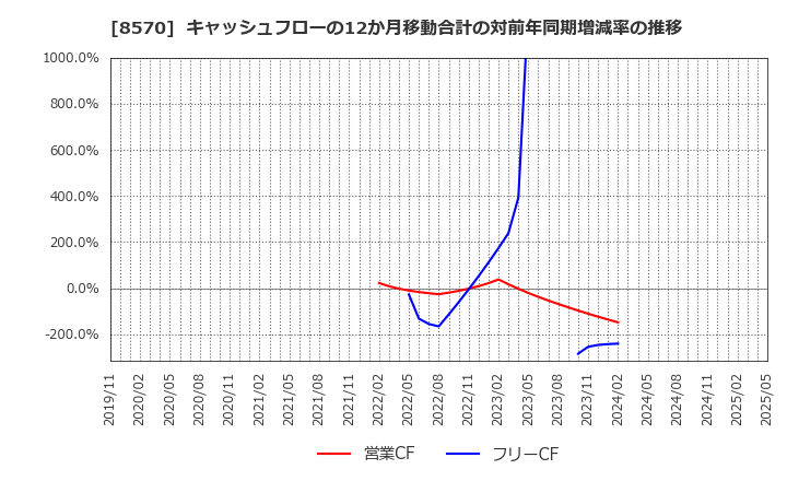 8570 イオンフィナンシャルサービス(株): キャッシュフローの12か月移動合計の対前年同期増減率の推移