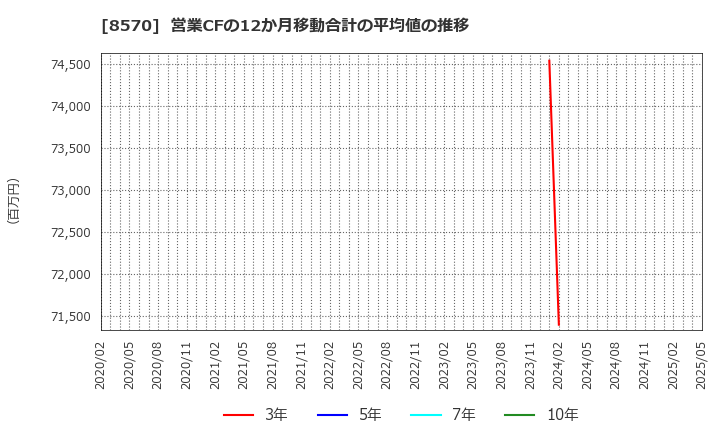 8570 イオンフィナンシャルサービス(株): 営業CFの12か月移動合計の平均値の推移