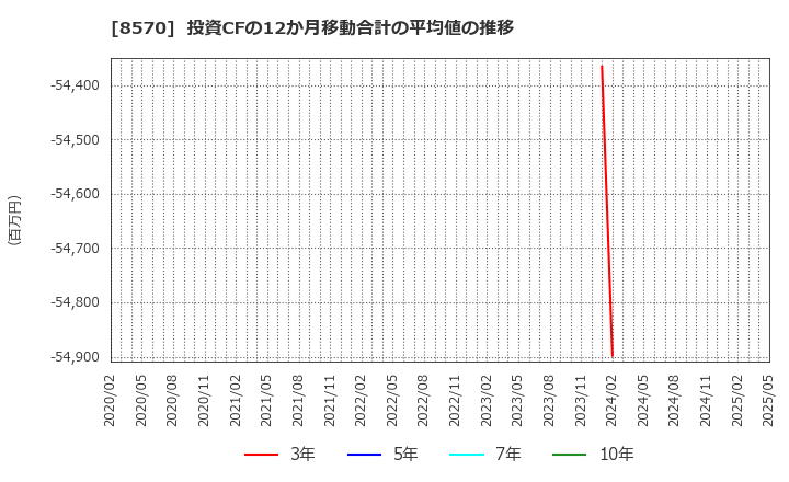 8570 イオンフィナンシャルサービス(株): 投資CFの12か月移動合計の平均値の推移
